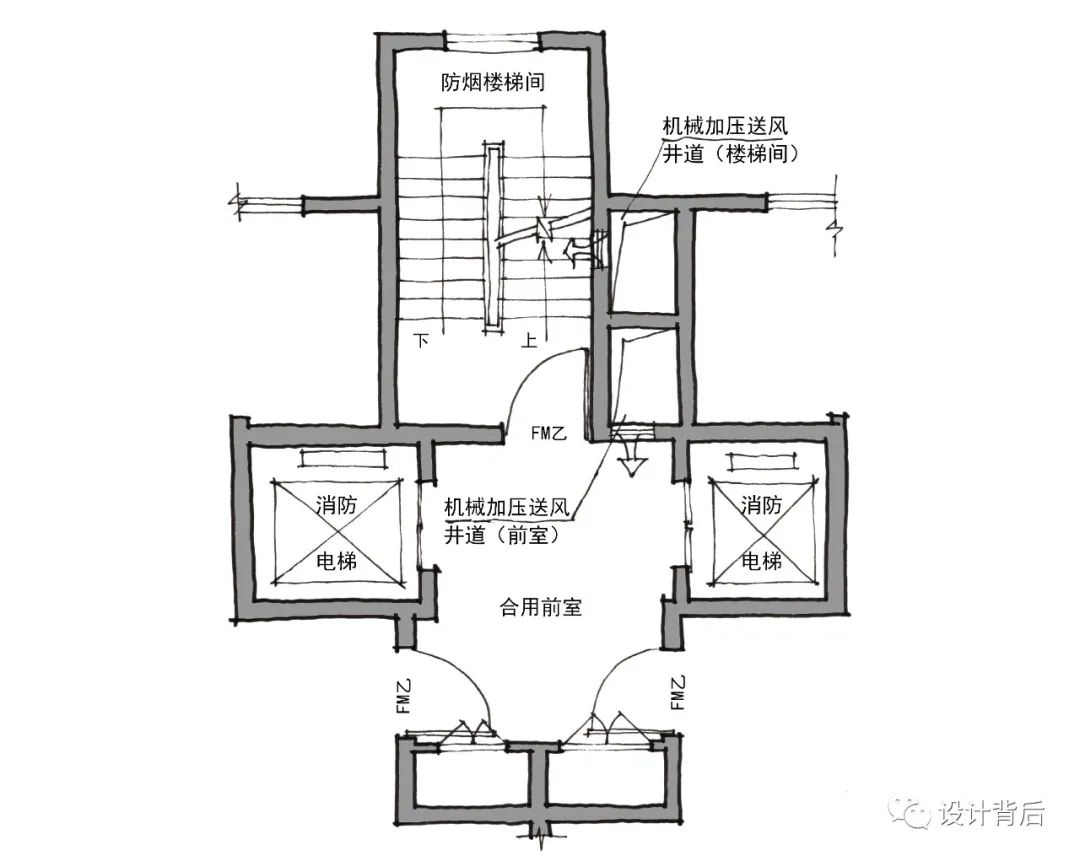 也不用自然通風):樓梯間設置機械加壓送風系統,獨立前室僅有一個門與